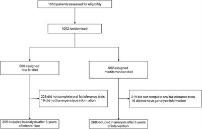 A Gene Variation at the ZPR1 Locus (rs964184) Interacts With the Type of Diet to Modulate Postprandial Triglycerides in Patients With Coronary Artery Disease: From the Coronary Diet Intervention With Olive Oil and Cardiovascular Prevention Study